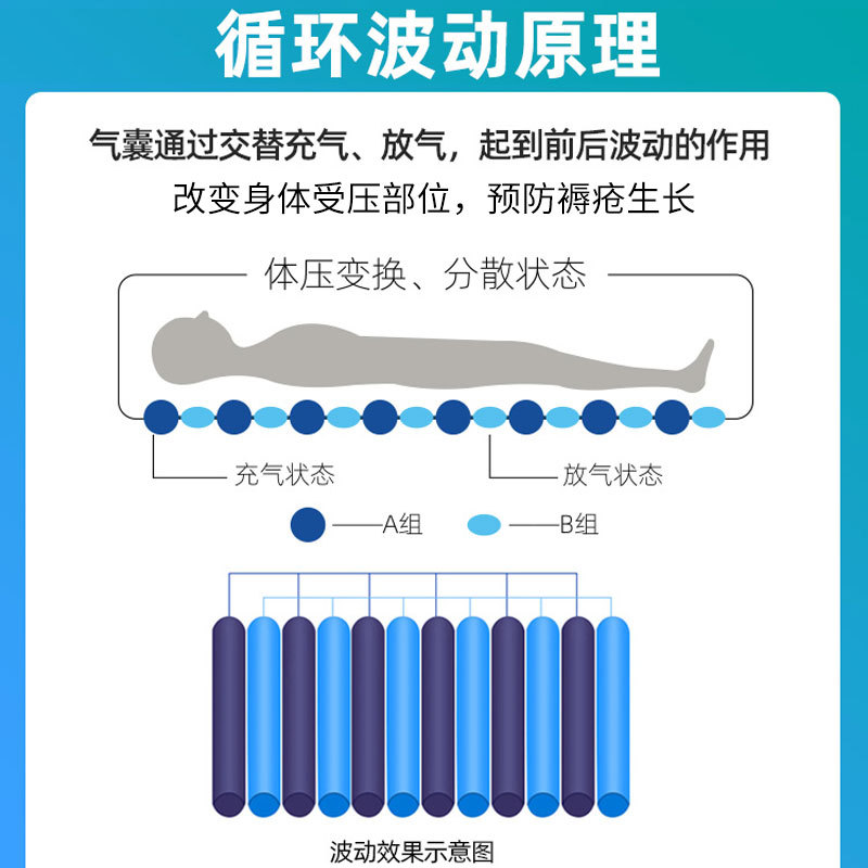 防褥瘡氣床墊哪種好、褥瘡的護(hù)理方法？